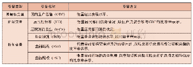 表1 门限回归模型所选变量说明