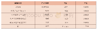 表4 养老保险收支平衡度与老龄化比值的驱动因子面板回归结果