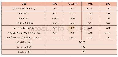 表3 加入合作社对农户贷款规模的影响