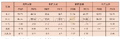 表1 主要国际货币使用情况比较