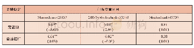 表5 双重门限模型估计结果