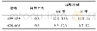 《表5 主桥基础冲刷深度 (单位:m)》