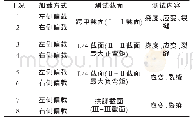 《表1 试验测试内容：基于桥梁特殊检测的普通钢筋混凝土刚架拱桥工作性能评价》