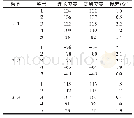 《表1 各截面应变或应力变化对比值》