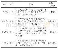 《表2 预警分级及预报时间尺度》