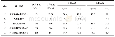 表1 岩土体物理力学参数