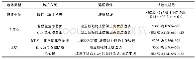 《表2 失稳防治方案分类：闽北公路边坡浅层冻融失稳的成因分析与防治对策》