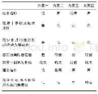 表1 方案综合比较表：沪宁高速公路无锡北互通改造方案比较研究