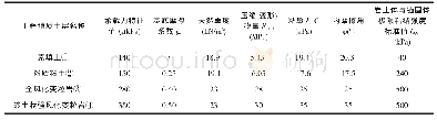 《表1 滑坡土体计算参数：某公路高填路基塌方分析和处治》