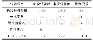 表3 填料技术指标：玻璃纤维微表处组成设计与路用性能研究