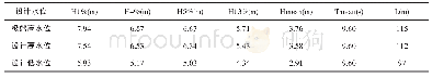 表2 波浪设计要素：关于防波堤工程总体设计方案的研究