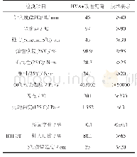 表1 HVA性能指标：掺高黏剂透水沥青混合料配合比设计及性能研究