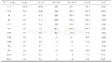 《表6 集料筛分结果：G205浦城段五显岭隧道北洞口“白改黑”长大陡坡抗车辙处治》