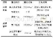 表2 临建场地效果：沙埕湾跨海公路通道工程践行绿色公路理念建设探索与实践