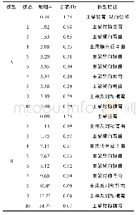 表2 有无考虑桩土效应的模态特征对比分析