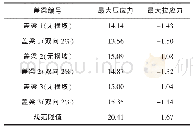 表4 各盖梁施工阶段混凝土应力表单位：MPa