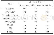 表1 岩土参数及滑动面强度参数