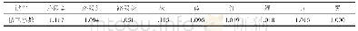 表6 亮度模型构造深度修正系数