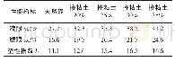 表3 铁尾矿砂的液塑限指数