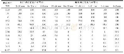 表2 RAP料、集料的级配组成