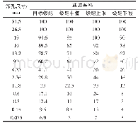 表5 混合料合成级配：厂拌热再生AC-20在厦漳高速路面养护中的应用