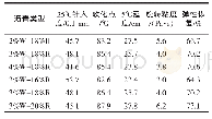 《表3 温拌橡胶沥青性能试验结果》