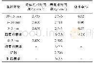 表2 各集料物理指标测试结果