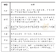 《表2：追求理解的教材研读》