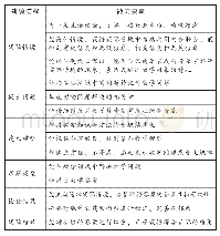 表3 数学建模活动的基本过程能力要素