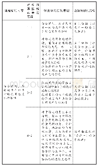 表2“地表形态的变化”思维结构评价量表