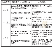 表1 不同年龄段幼儿科学思考能力的发展特点