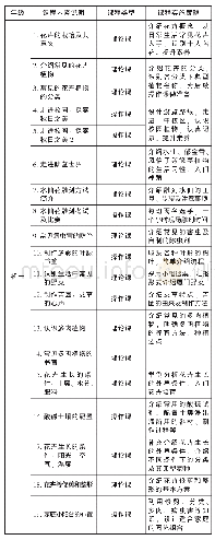 表1 厦门一中初一年级园艺课课程内容和实施策略