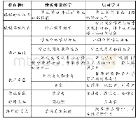 表1：项目学习与传统课堂教学的区别