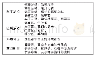 表2：第二阶段具体课程列表