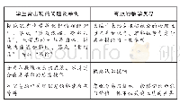 表1 学生学习物质的分离与提纯存在的问题及反思