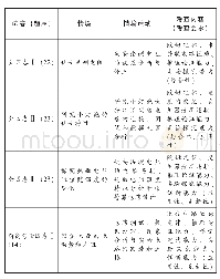 表1 2020年高考电学试题情境与考查内容及要求