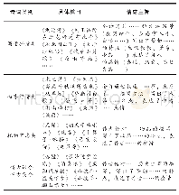 表3 实验参数设置：把握命题方向  提高备考实效——2021年中考语文复习策略