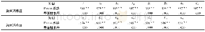 《表2 整体满意度与各项目间的相关系数分析》