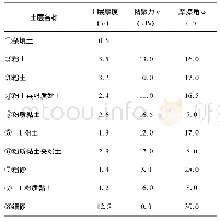 表4 各土层物理力学参数