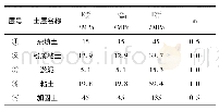 《表2 土层参考刚度参数及刚度应力相关幂指数》