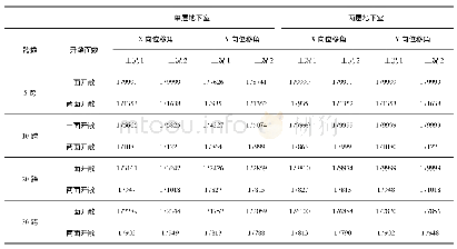 《表5 地下室最大楼层位移角》