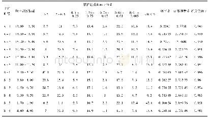 表1 土样粒度成分[10-11]和粒度分形维数计算结果