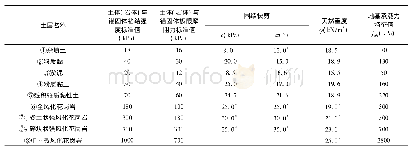 表2 基坑设计计算参数：福州火车北站改扩建某大型安置区岩土工程实例分析