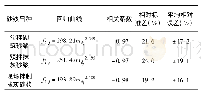 表2 试验数据回归结果：福建省《贯入法检测砌筑砂浆抗压强度技术规程》修订研究