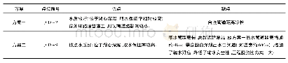 表1 取水点方案优缺点对比表