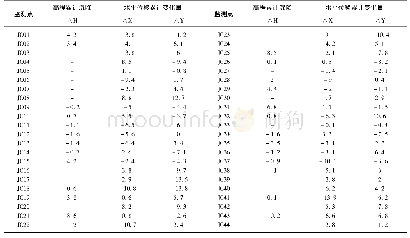 表4 监测点水平位移和高程累计变化量