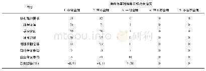 表1 培养方案对培养目标的支撑度统计(专业教师用，50份)