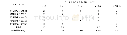 表5 培养目标达成度的统计情况(用人单位用，30家)