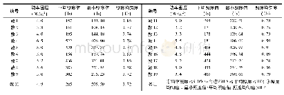 表1 平均照度、功率密度与照度均匀度检测值