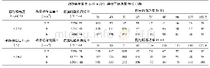 表5 导体工作温度90℃时，A型应急照明配电箱或集中电源配电线路的配电距离L